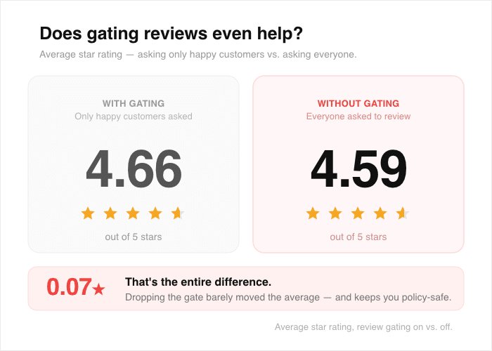 A business replaces review gating with equal invitations for every customer.